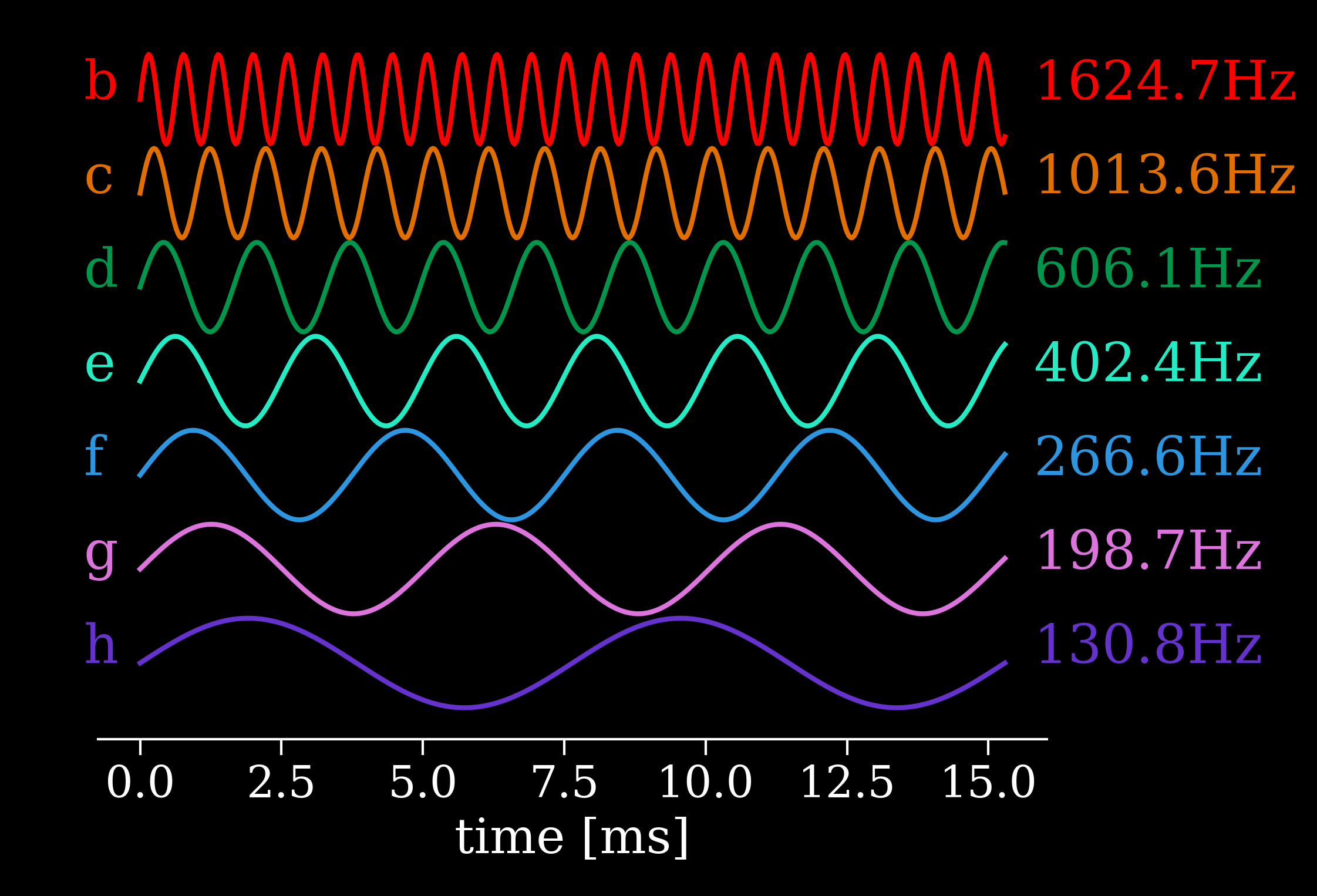 Sound waves with frequencies determined by scaling the planets' orbital frequencies into the human hearing range. We set the outermost planet to a C note (130.81 Hz) and let physics do the rest. You can also see the resonances here, for example, 3 full wavelengths of planet g occur for every 2 wavelengths of planet h. Letters on left of image refer to planet names, not note names.