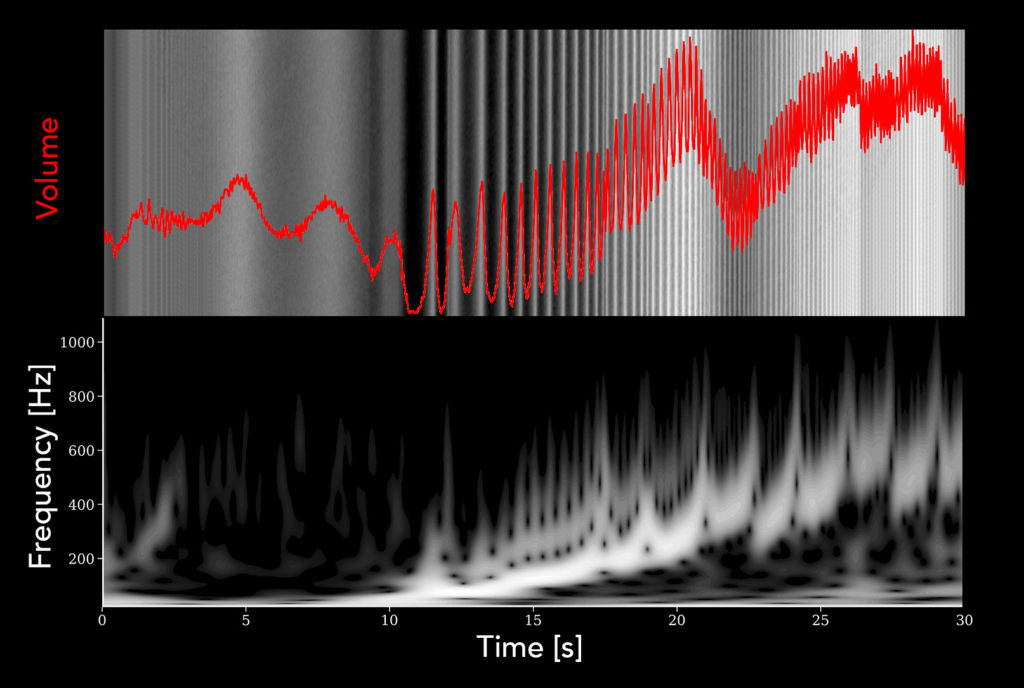 Top panel: The brightness profile of the spiral density wave launched at the 2:1 resonance with Janus. This was used to modulate the volume of a sustained cello.
Bottom panel: The spatial frequency spectrum along the wave. Its volume was also modulated with the brightness profile. (Credit: SYSTEM SOUNDS/NASA/JPL/Space Science Institute)