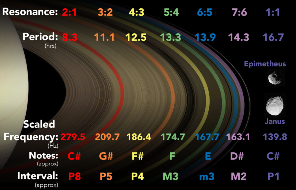 The orbital periods of the six 1st order resonances of Janus that effect the ring system. The 1:1 resonance is Janus' co-orbital moon Epimetheus. The corresponding frequencies of these resonances were scaled up by 23 octaves, producing a musical scale. (Credit: SYSTEM Sounds/NASA/JPL/Space Science Institute)