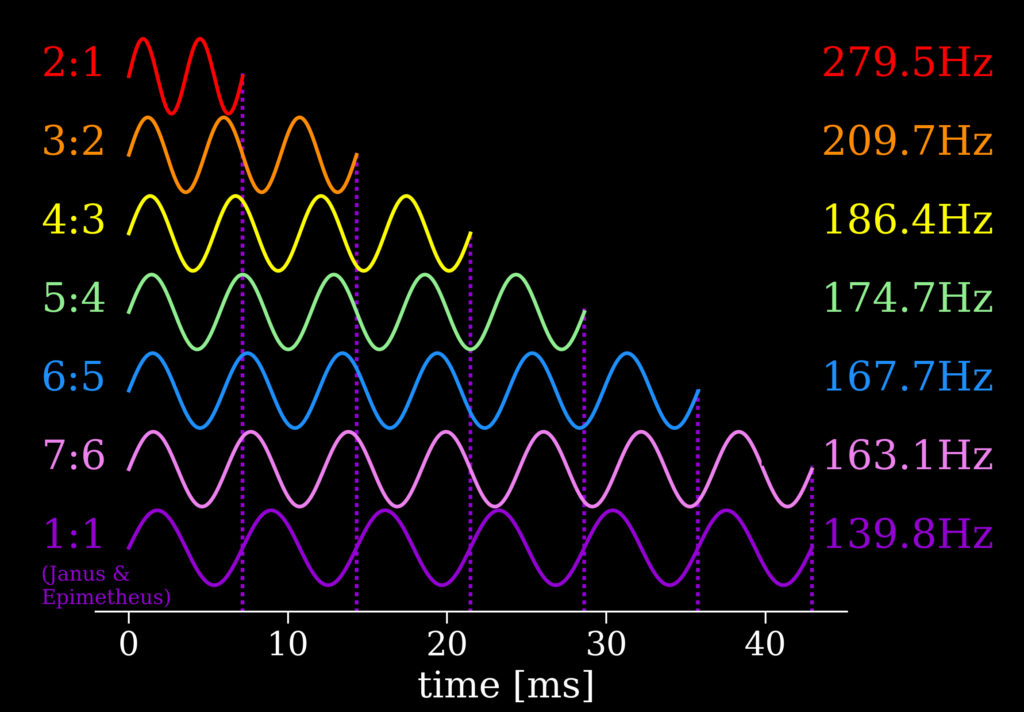 The waveforms of the resonances of Janus after being scaled up by 23 octaves. For example, the wave of the 2:1 resonance completes two full cycles for each cycle of Janus' wave. (Credit: SYSTEM Sounds)