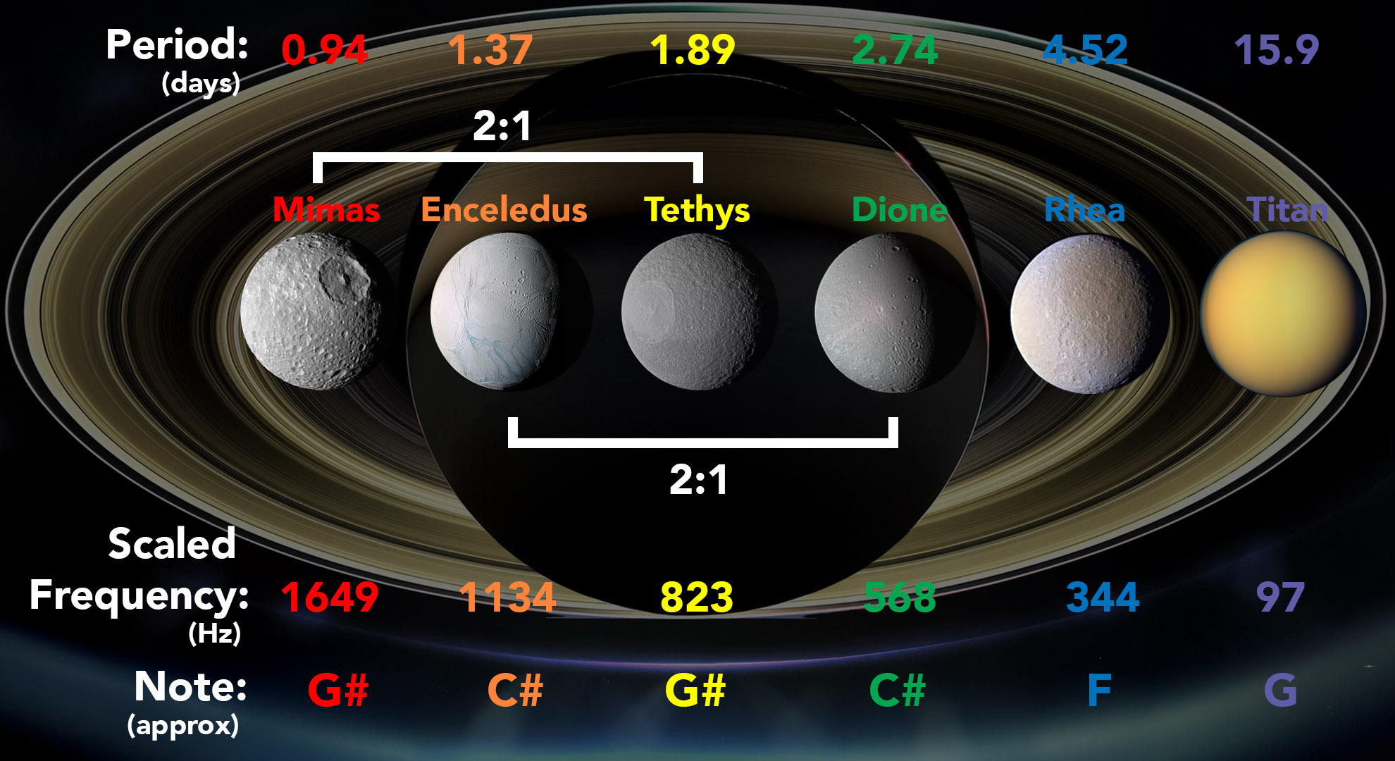 The orbital periods, scaled frequencies, and musical notes of Saturn's major moons. The frequencies have been increased by 27 octaves from their true values so they can be heard by human ears. (Credit: SYSTEM Sounds/NASA/JPL-Caltech/Elisabetta Bonora/Marco Faccin)