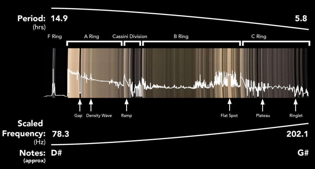 The local orbital periods, scaled frequencies, and musical notes of Saturn's main ring system. The brightness profile of the un-illuminated side of the rings was used to modulate the volume of the constantly changing note. Some of the many interesting features which can be heard in the sonification are highlighted. (Credit: SYSTEM Sounds/NASA/JPL/Space Science Institute)