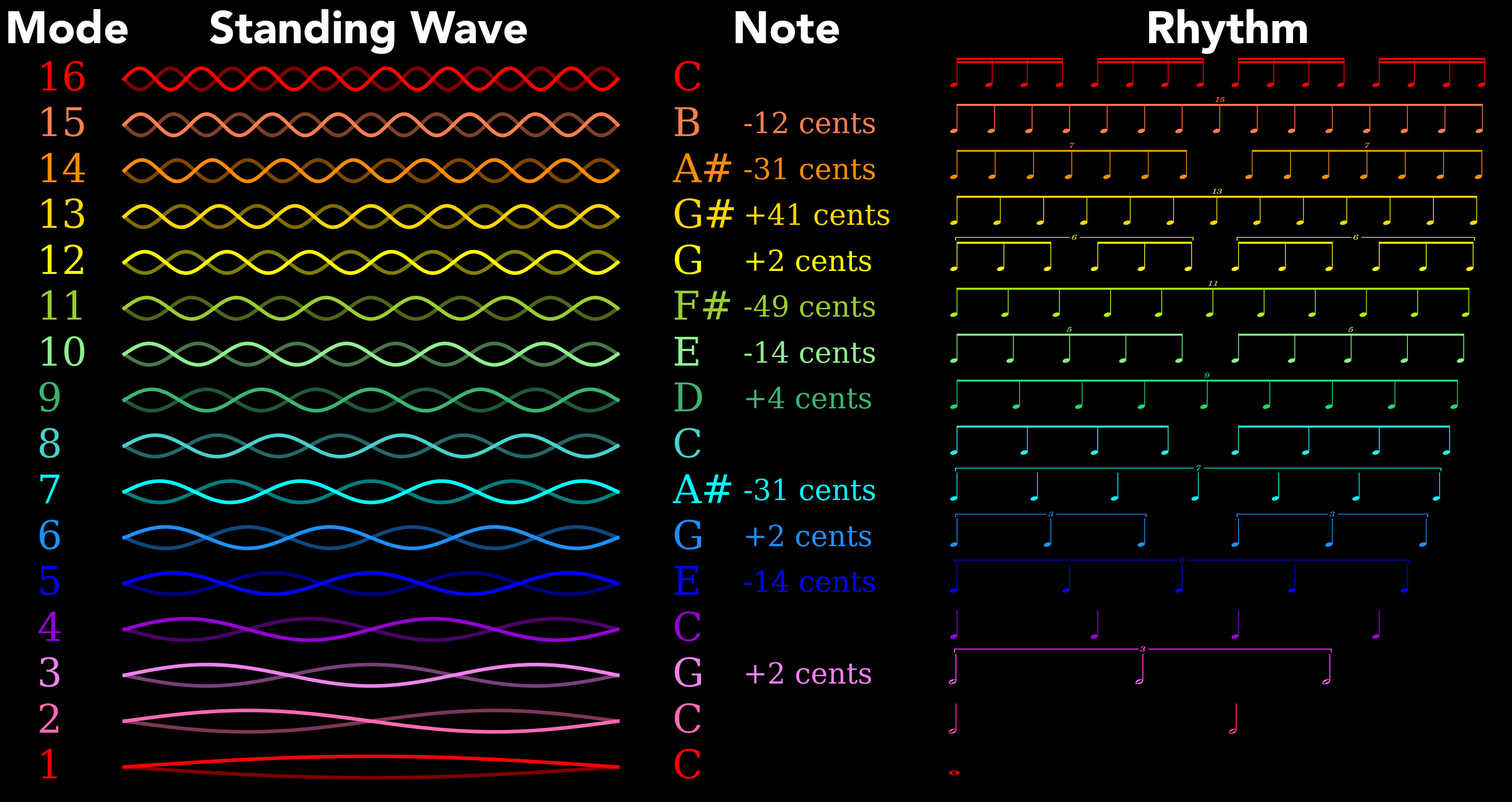 The first 16 modes of the harmonic series as standing waves, musical notes, and rhythms. The notes of the harmonic series deviate from the 'equal tempered' notes found on a piano (1 cent = 1 per cent of a note).