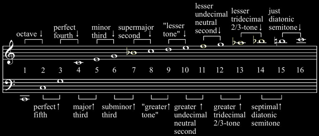 The closest 'equal tempered' notes to the pitches of the harmonic series. Modes 7, 11, 13, and 14 are the furthest from equal temperament. Source: wikipedia/hyacinth.