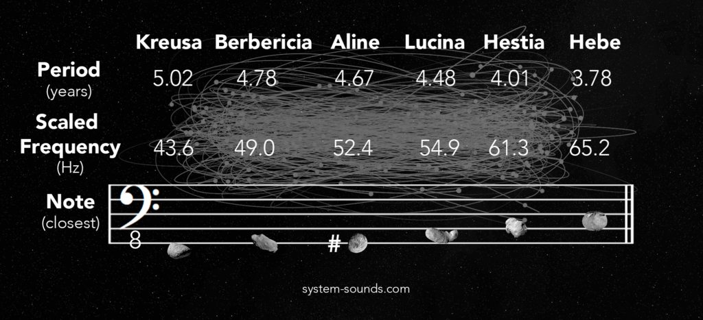 The actual orbital periods, scaled frequencies, and closest notes of 6 asteroids orbiting within the asteroid belt. As with the terrestrial planets, the orbits are sped up by about 8 billion times, or close to 33 musical octaves. (Note that the images of the asteroids are merely illustrative since most have never been photographed with high resolution cameras!)