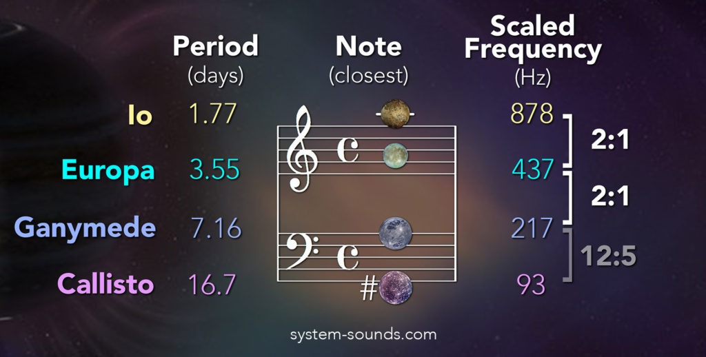 When the orbital motion of the Galilean moons is sped up by 250 million times (28 octaves above their true pitch), the three inner moons all produce an A note due to the 4:2:1 resonance between their orbits. Callisto is not locked into resonance but it completes just over 5 orbits for every 12 of Ganymede, producing a low F#.