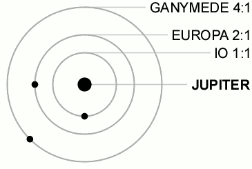 The orbital resonance of the inner three Galilean moons. (Wikipedia Commons)