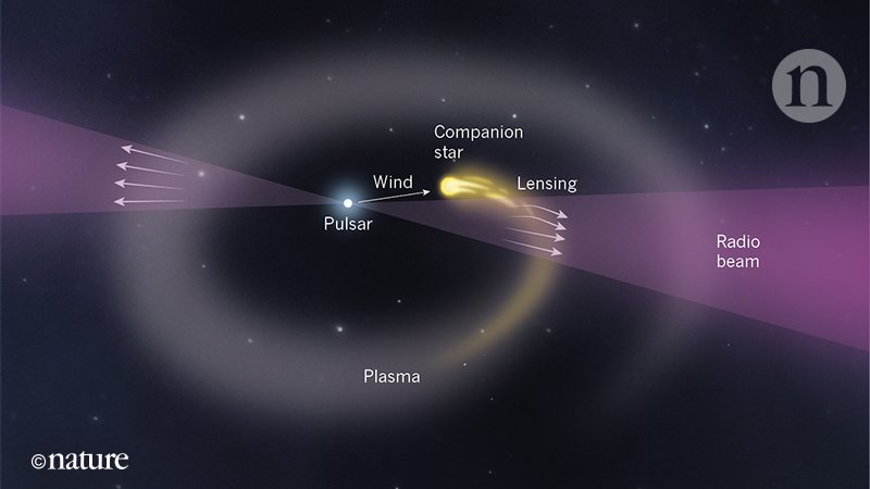 Diagram of brown dwarf with tail orbiting the pulsar.