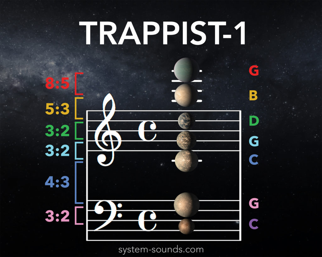 TRAPPIST-1 Notes On A Musical Staff