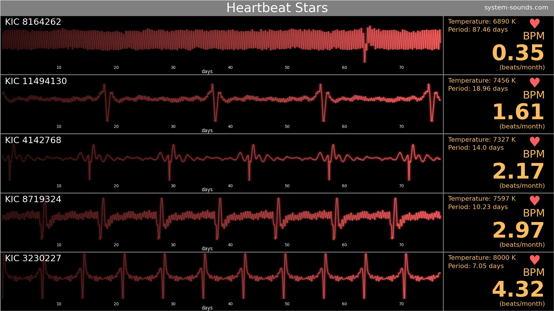 The light curves of 5 heartbeat stars that pulsate in between close encounters with their companion star.